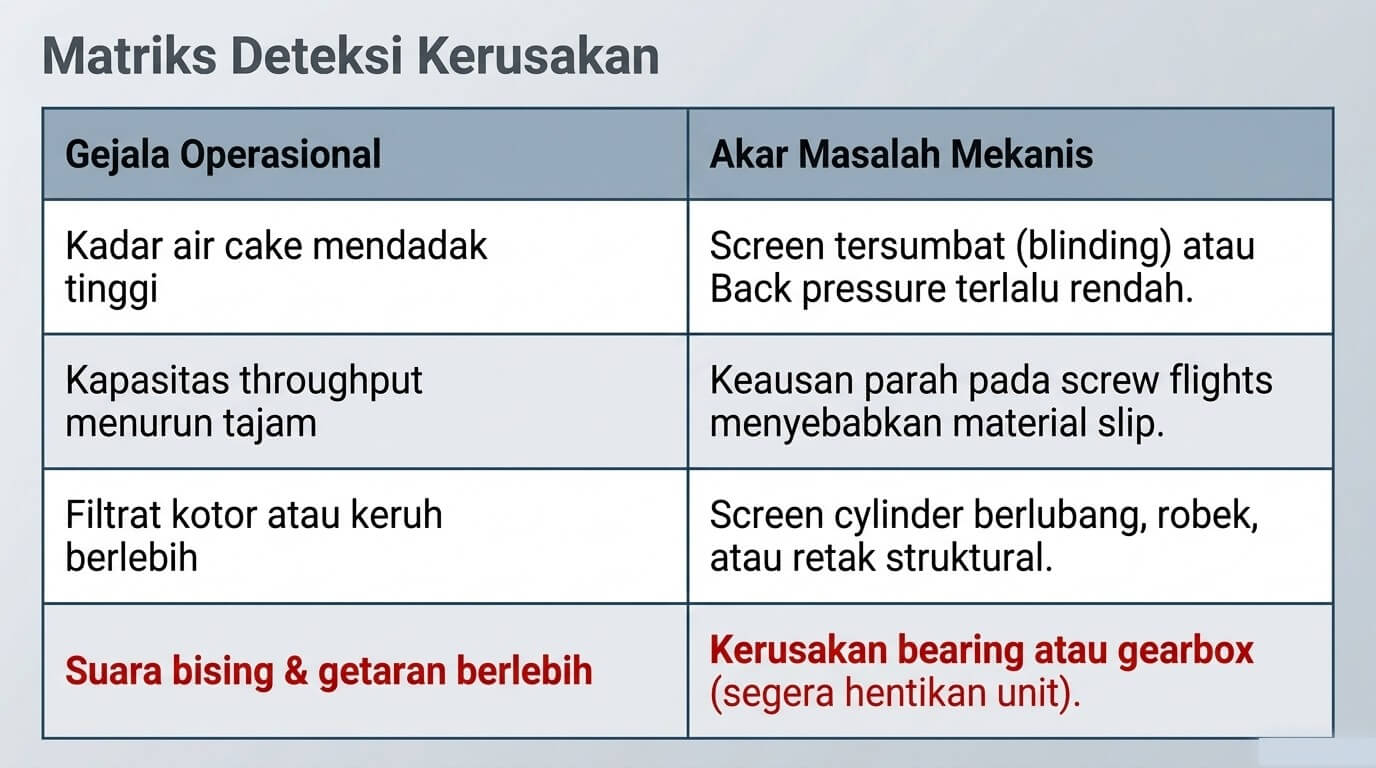 screw press - matriks gejala kerusakan