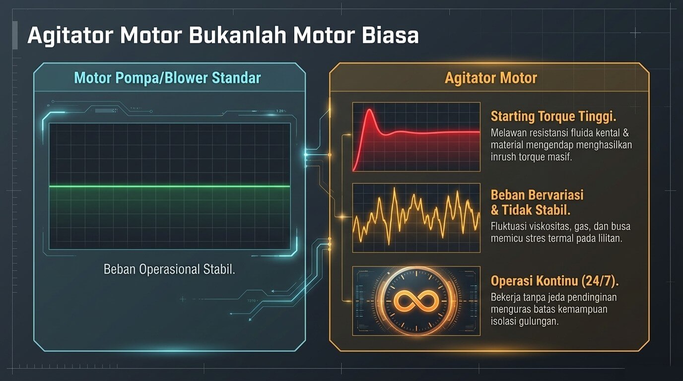 karakteristik beban agitator
