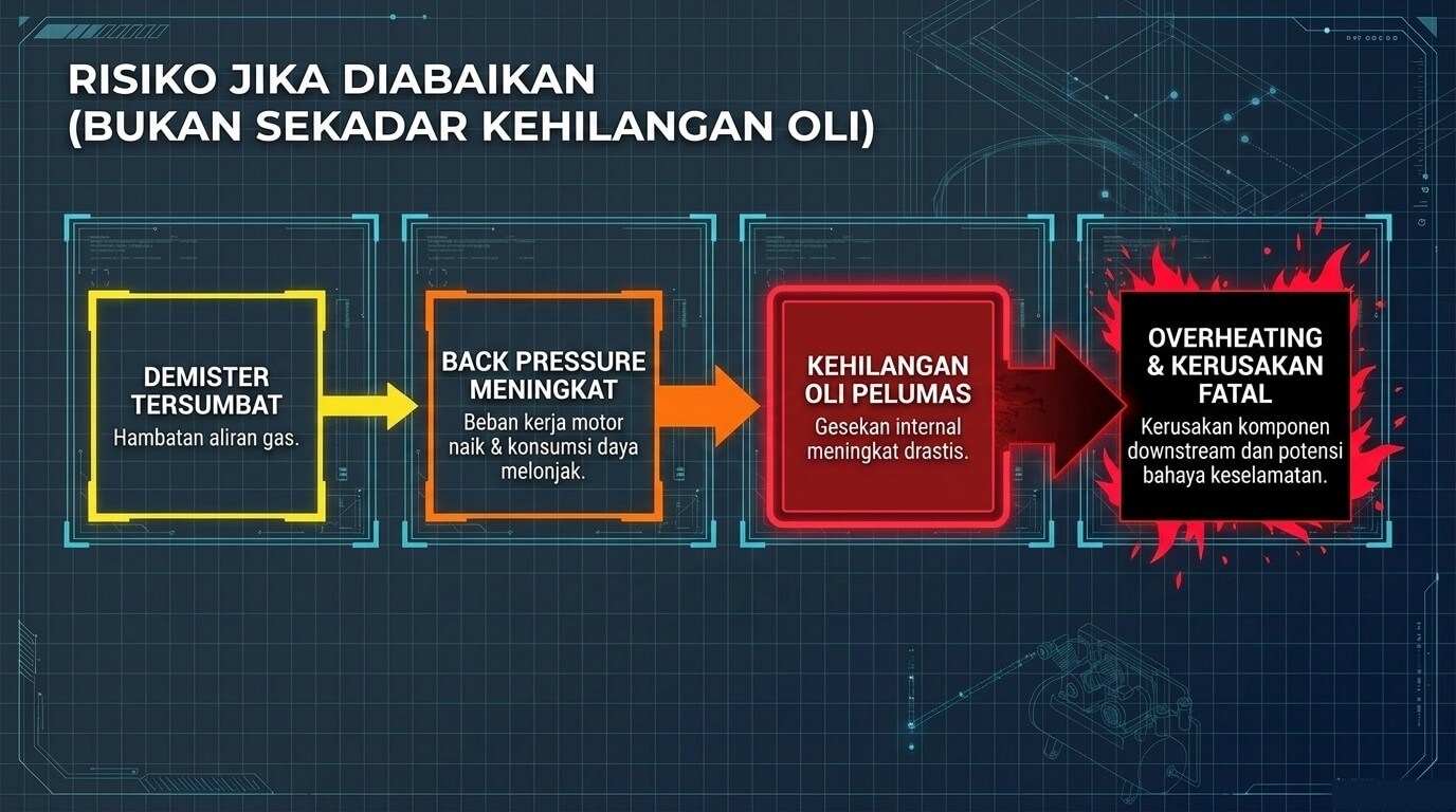 oil demister - dampak jika diabaikan